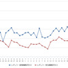 レギュラーガソリン実売価格（「e燃費」調べ）