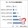 免許取得年数別「ブレーキとアクセルの踏み間違い」でヒヤッとした割合