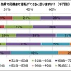 年代別、自身の考える運転限度年齢