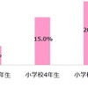 【Q2】あなたは自身の臭い対策をしていますか。　※回答項目「対策をしている」「対策をしていない」のうち、「対策をしている」を抽出。