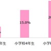 【Q2】あなたは自身の臭い対策をしていますか。　※回答項目「対策をしている」「対策をしていない」のうち、「対策をしている」を抽出。