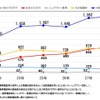 原付以上運転者（第1当事者）の携帯電話使用等に係る交通事故の発生状況（平成23年以降）