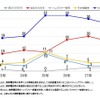 原付以上運転者（第1当事者）の携帯電話使用等に係る死亡事故の発生状況（平成23年以降）