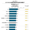 2017年日本自動車保険契約者満足度調査 顧客満足度ランキング（代理店系）