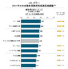 2017年日本自動車保険契約者満足度調査 顧客満足度ランキング（ダイレクト系）