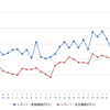レギュラーガソリン実売価格（「e燃費」調べ）