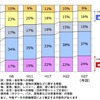 移動目的構成の推移