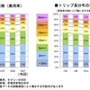 トリップ長分布の推移