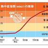 熱中症指数の推移