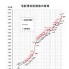 宅配便取扱個数の推移