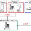 新しい検査データ管理システムのイメージ。一つのシステムで車両に関する全てのデータを管理する。