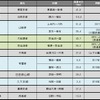 7月末時点の運休区間。九州北部豪雨の影響で運休距離が約30km増えた。