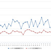 ハイオクガソリン実売価格（「e燃費」調べ）