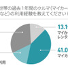 過去1年間のクルマの利用経験