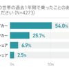 過去1年間に乗ったことのあるクルマ