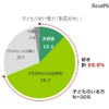 子どもの約7割が「野菜好き」（タキイ種苗「2017年度 野菜と家庭菜園に関する調査」）