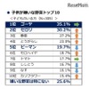 子どもが嫌いな野菜トップ10（タキイ種苗「2017年度 野菜と家庭菜園に関する調査」）