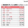 家庭菜園で作っている野菜トップ10（タキイ種苗「2017年度 野菜と家庭菜園に関する調査」）