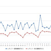 レギュラーガソリン実売価格（「e燃費」調べ）