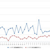 ハイオクガソリン実売価格（「e燃費」調べ）