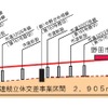 連立事業区間の縦断面図。11カ所の踏切が解消される。