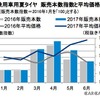 図1.乗用車用夏タイヤ 販売本数指数と平均価格