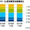 図2.夏タイヤ リム径別販売本数構成比