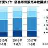 図3.14インチ夏タイヤ 価格帯別販売本数構成比