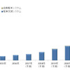 駐車支援/自動駐車システムの世界市場規模予測