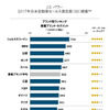 2017年日本自動車セールス満足度調査ブランド別ランキング（量販ブランド）