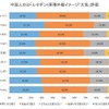 中国でのセダン外観イメージ「大気」（堂々とした）評価