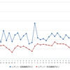 レギュラーガソリン実売価格（「e燃費」調べ）