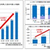 訪日外国人のレンタカー利用と事故件数の推移