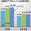 企業の人手不足意識調査