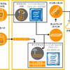 データフロー図