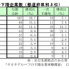 タカタグループの下請企業数