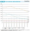 平成19年以降の原因・動機別の自殺者数の推移