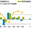 2017年上半期の販売量・金額前年比と平均価格