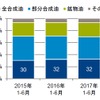 ベースオイル別販売量構成比