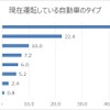 現在運転している自動車のタイプ