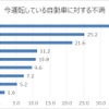 今運転している自動車に対する不満