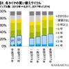 図2.冬タイヤの買い替えサイクル