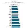 2017年日本自動車初期品質調査（ブランド別ランキング）