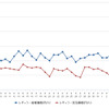 レギュラーガソリン実売価格（「e燃費」調べ）