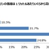 レギュラーガソリンの価格はいくらくらいから高いと感じるか