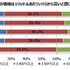 レギュラーガソリンの価格はいくらくらいから高いと感じるか（年代別）