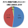 ガソリン価格が高騰したらエコカーの購入を検討するか