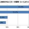 購入を検討するエコカーの種類