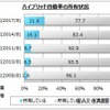 ハイブリッド車を所有している割合は大幅に増加の傾向にある