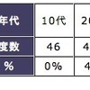 回答した人の男女と年代の構成